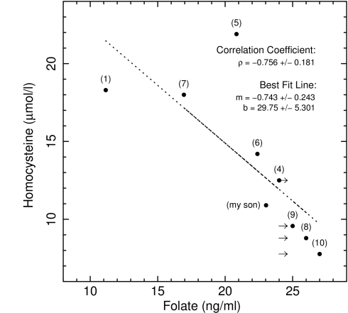 hcy_vs_folate